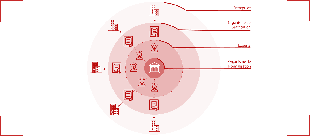 Ecosystème de la certification