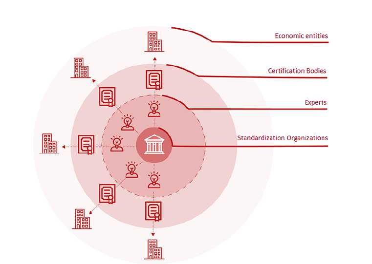 Ecosystème de la certification